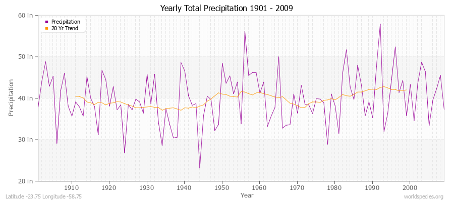 Yearly Total Precipitation 1901 - 2009 (English) Latitude -23.75 Longitude -58.75