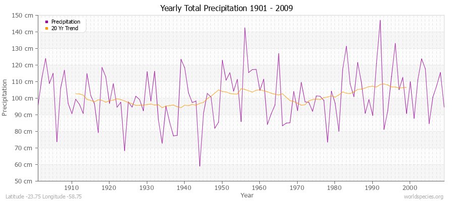 Yearly Total Precipitation 1901 - 2009 (Metric) Latitude -23.75 Longitude -58.75