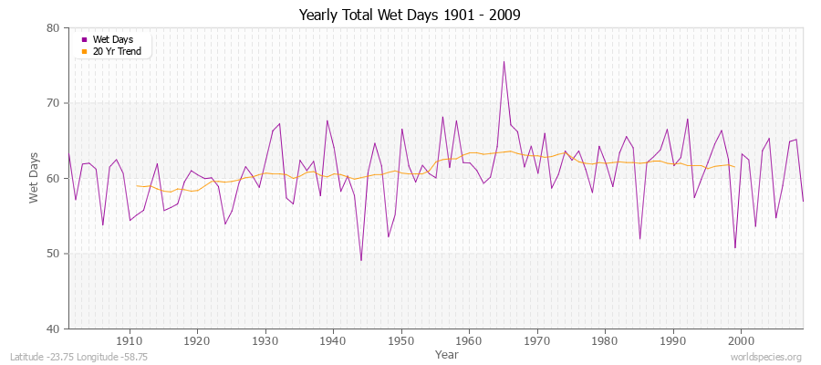 Yearly Total Wet Days 1901 - 2009 Latitude -23.75 Longitude -58.75