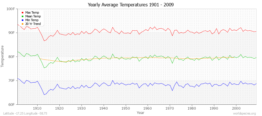 Yearly Average Temperatures 2010 - 2009 (English) Latitude -17.25 Longitude -58.75