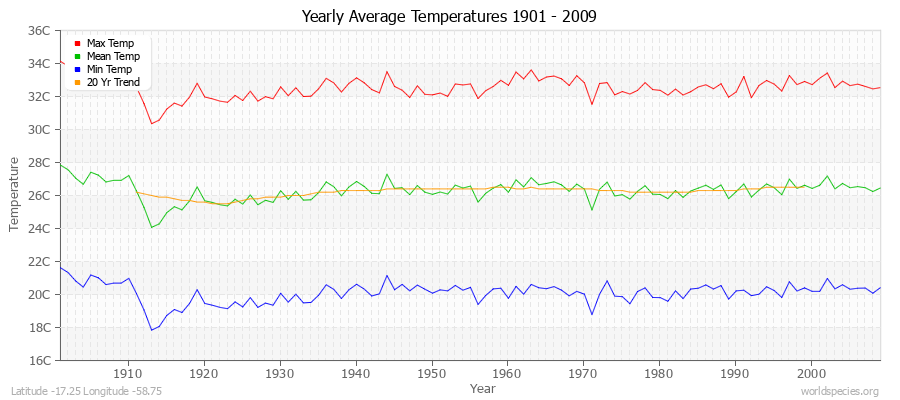 Yearly Average Temperatures 2010 - 2009 (Metric) Latitude -17.25 Longitude -58.75