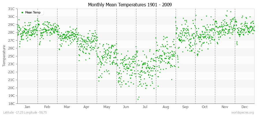 Monthly Mean Temperatures 1901 - 2009 (Metric) Latitude -17.25 Longitude -58.75