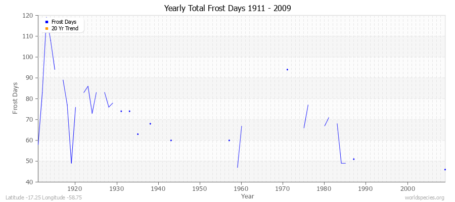 Yearly Total Frost Days 1911 - 2009 Latitude -17.25 Longitude -58.75