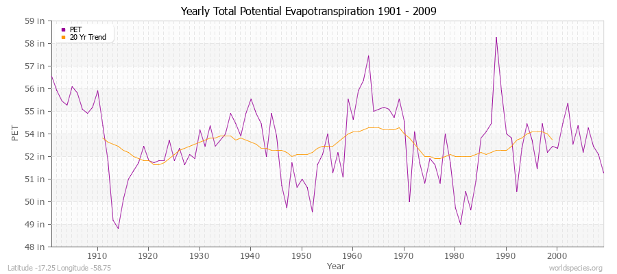 Yearly Total Potential Evapotranspiration 1901 - 2009 (English) Latitude -17.25 Longitude -58.75