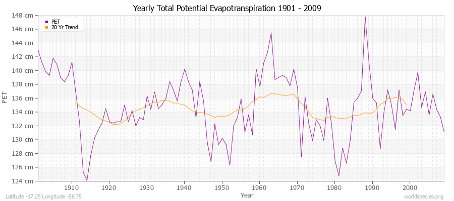 Yearly Total Potential Evapotranspiration 1901 - 2009 (Metric) Latitude -17.25 Longitude -58.75