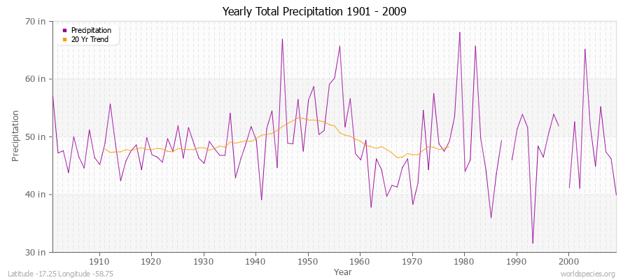 Yearly Total Precipitation 1901 - 2009 (English) Latitude -17.25 Longitude -58.75