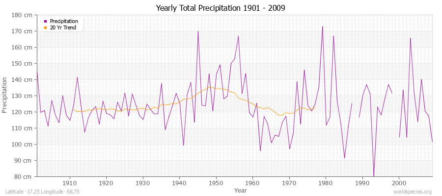Yearly Total Precipitation 1901 - 2009 (Metric) Latitude -17.25 Longitude -58.75