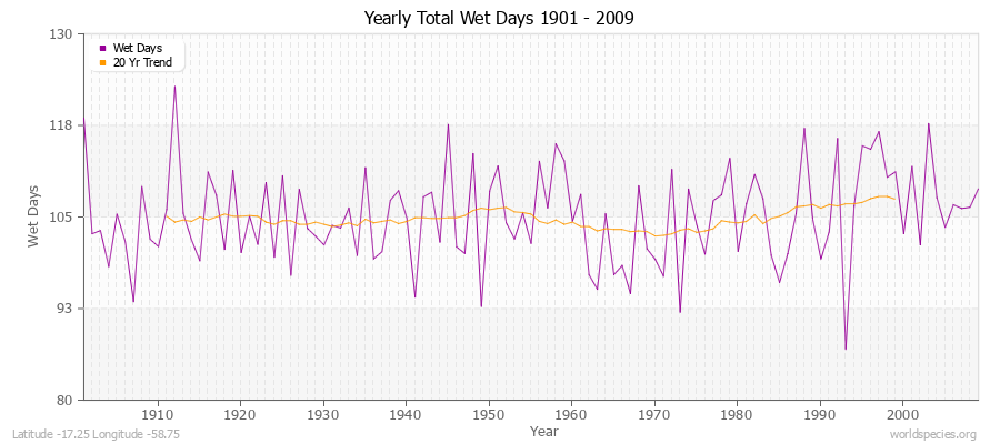 Yearly Total Wet Days 1901 - 2009 Latitude -17.25 Longitude -58.75