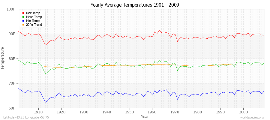 Yearly Average Temperatures 2010 - 2009 (English) Latitude -13.25 Longitude -58.75