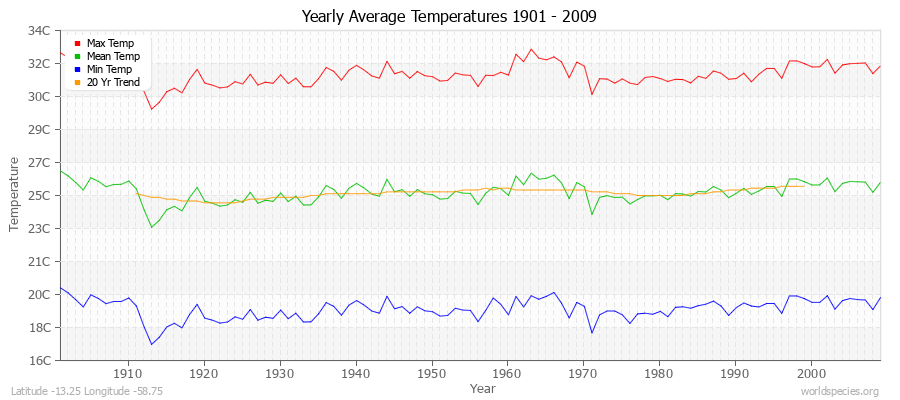 Yearly Average Temperatures 2010 - 2009 (Metric) Latitude -13.25 Longitude -58.75