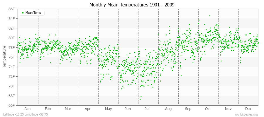 Monthly Mean Temperatures 1901 - 2009 (English) Latitude -13.25 Longitude -58.75