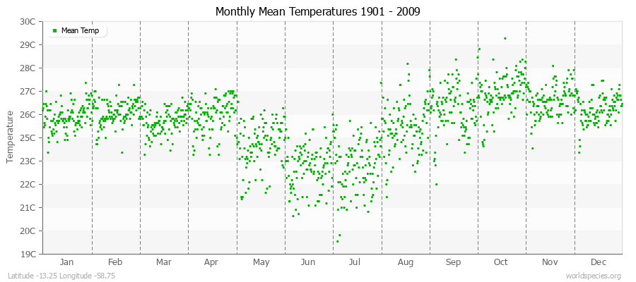 Monthly Mean Temperatures 1901 - 2009 (Metric) Latitude -13.25 Longitude -58.75