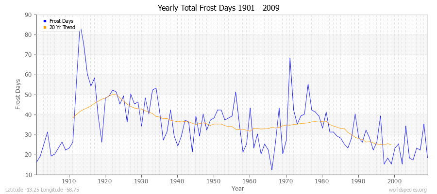 Yearly Total Frost Days 1901 - 2009 Latitude -13.25 Longitude -58.75