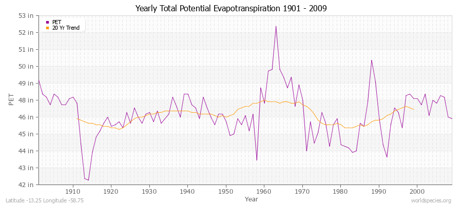 Yearly Total Potential Evapotranspiration 1901 - 2009 (English) Latitude -13.25 Longitude -58.75