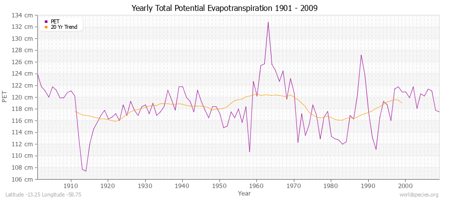 Yearly Total Potential Evapotranspiration 1901 - 2009 (Metric) Latitude -13.25 Longitude -58.75