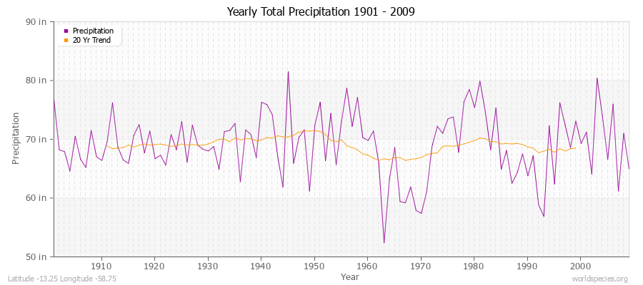 Yearly Total Precipitation 1901 - 2009 (English) Latitude -13.25 Longitude -58.75