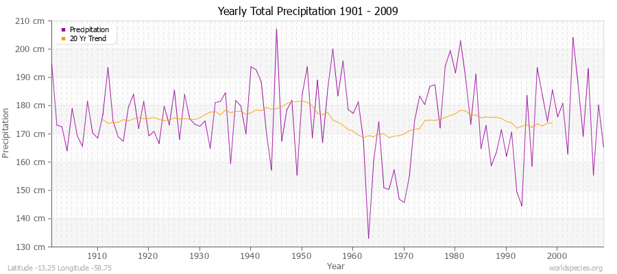 Yearly Total Precipitation 1901 - 2009 (Metric) Latitude -13.25 Longitude -58.75