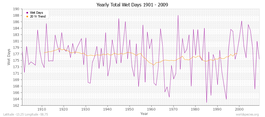 Yearly Total Wet Days 1901 - 2009 Latitude -13.25 Longitude -58.75