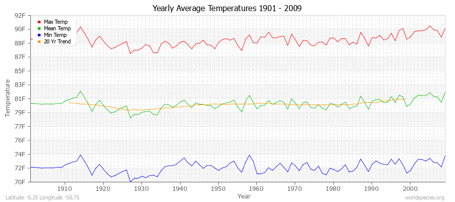 Yearly Average Temperatures 2010 - 2009 (English) Latitude -5.25 Longitude -58.75