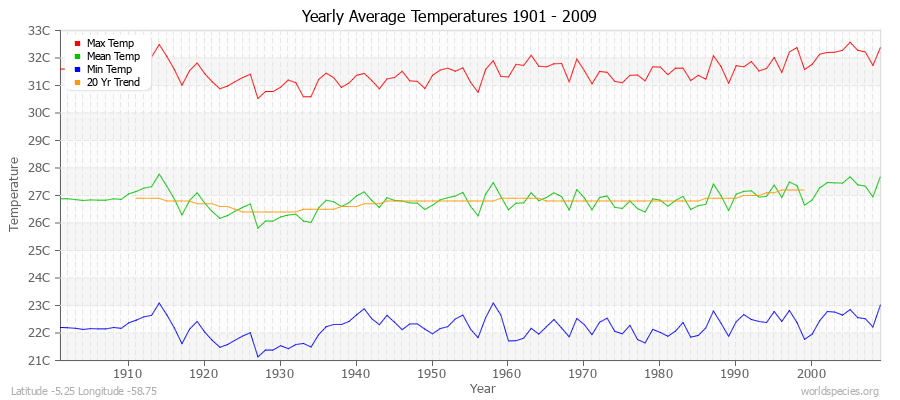 Yearly Average Temperatures 2010 - 2009 (Metric) Latitude -5.25 Longitude -58.75