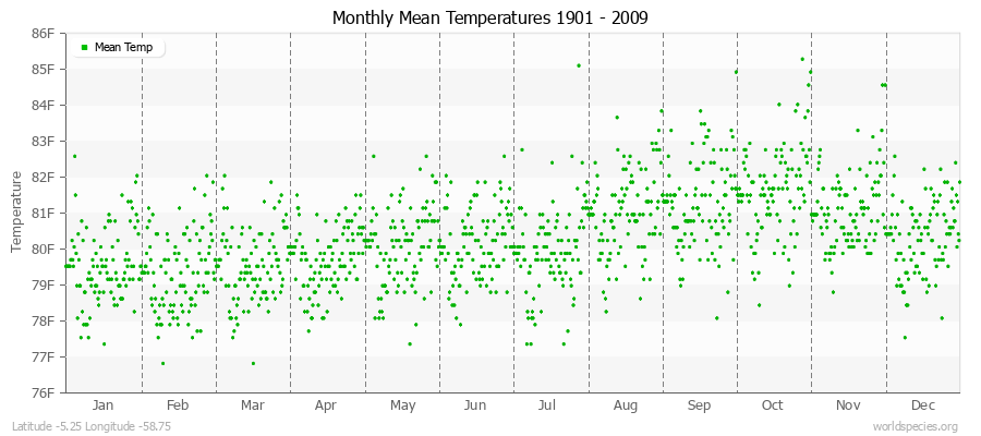 Monthly Mean Temperatures 1901 - 2009 (English) Latitude -5.25 Longitude -58.75