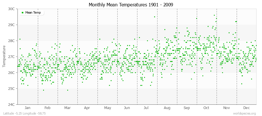 Monthly Mean Temperatures 1901 - 2009 (Metric) Latitude -5.25 Longitude -58.75