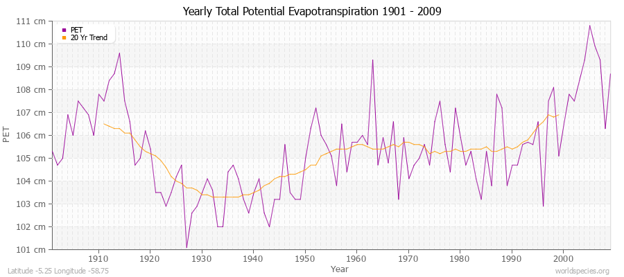 Yearly Total Potential Evapotranspiration 1901 - 2009 (Metric) Latitude -5.25 Longitude -58.75