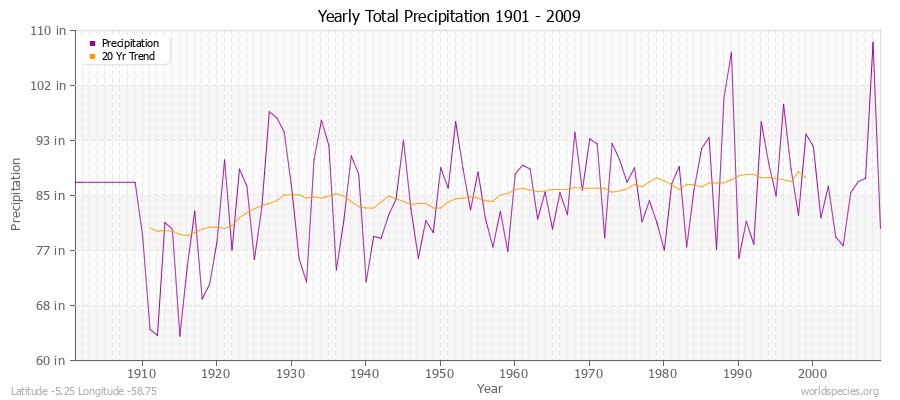 Yearly Total Precipitation 1901 - 2009 (English) Latitude -5.25 Longitude -58.75