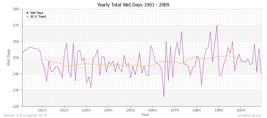 Yearly Total Wet Days 1901 - 2009 Latitude -5.25 Longitude -58.75