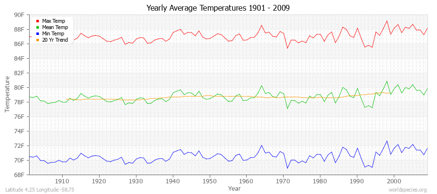 Yearly Average Temperatures 2010 - 2009 (English) Latitude 4.25 Longitude -58.75