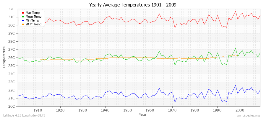 Yearly Average Temperatures 2010 - 2009 (Metric) Latitude 4.25 Longitude -58.75