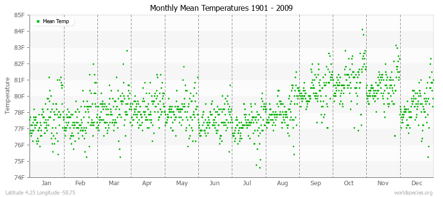 Monthly Mean Temperatures 1901 - 2009 (English) Latitude 4.25 Longitude -58.75