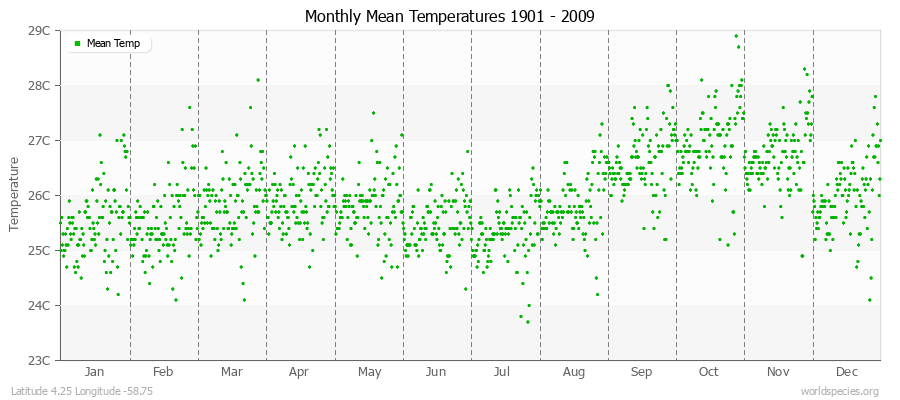 Monthly Mean Temperatures 1901 - 2009 (Metric) Latitude 4.25 Longitude -58.75