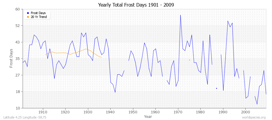 Yearly Total Frost Days 1901 - 2009 Latitude 4.25 Longitude -58.75