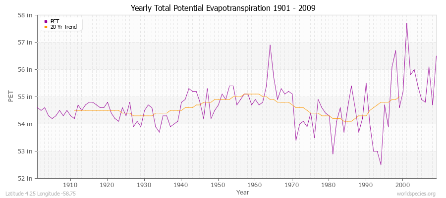 Yearly Total Potential Evapotranspiration 1901 - 2009 (English) Latitude 4.25 Longitude -58.75