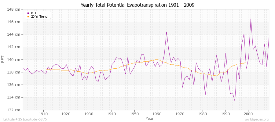 Yearly Total Potential Evapotranspiration 1901 - 2009 (Metric) Latitude 4.25 Longitude -58.75