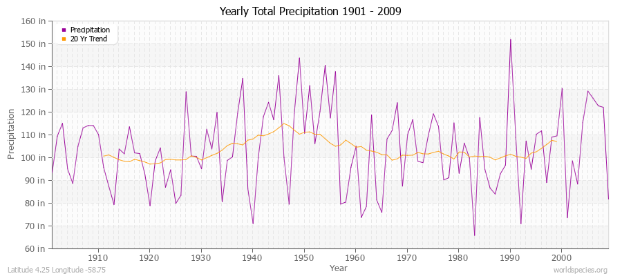 Yearly Total Precipitation 1901 - 2009 (English) Latitude 4.25 Longitude -58.75