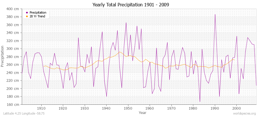 Yearly Total Precipitation 1901 - 2009 (Metric) Latitude 4.25 Longitude -58.75