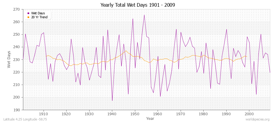 Yearly Total Wet Days 1901 - 2009 Latitude 4.25 Longitude -58.75