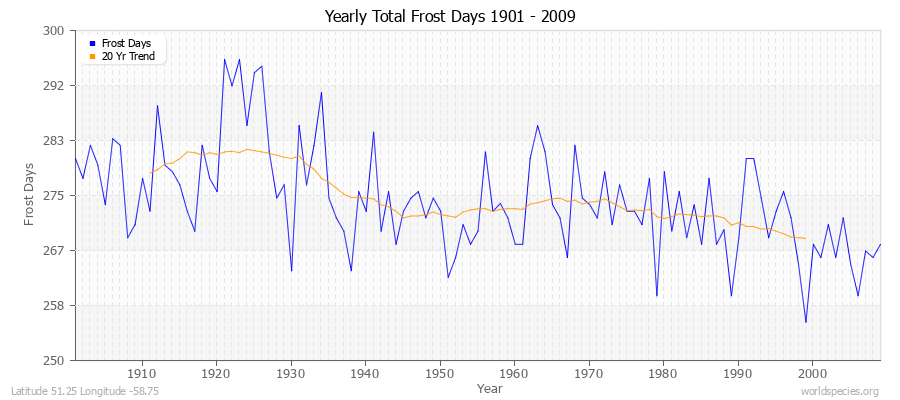 Yearly Total Frost Days 1901 - 2009 Latitude 51.25 Longitude -58.75