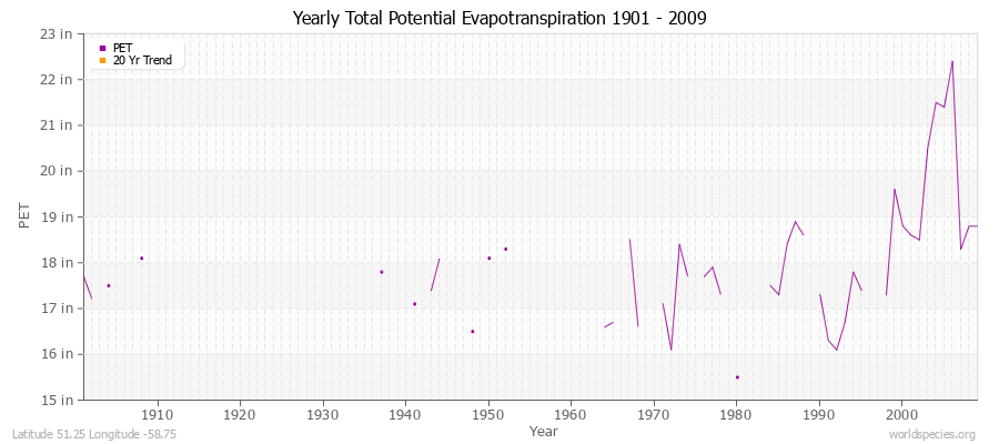 Yearly Total Potential Evapotranspiration 1901 - 2009 (English) Latitude 51.25 Longitude -58.75