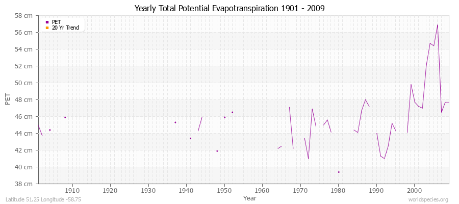 Yearly Total Potential Evapotranspiration 1901 - 2009 (Metric) Latitude 51.25 Longitude -58.75