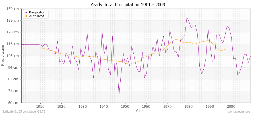 Yearly Total Precipitation 1901 - 2009 (Metric) Latitude 51.25 Longitude -58.75