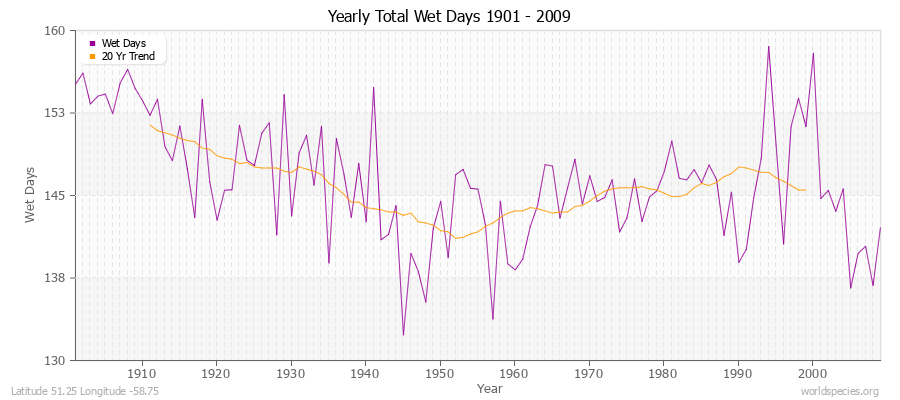 Yearly Total Wet Days 1901 - 2009 Latitude 51.25 Longitude -58.75