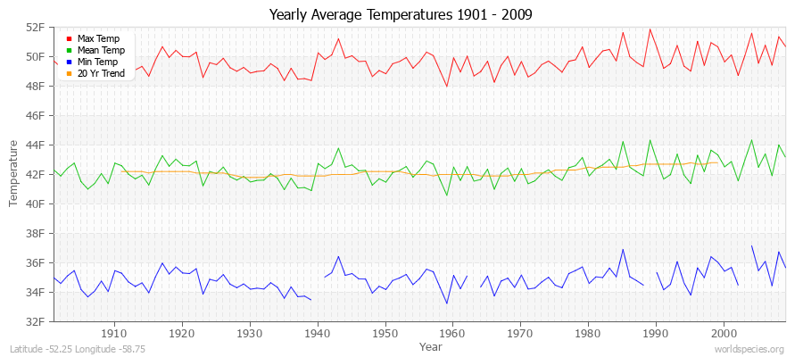 Yearly Average Temperatures 2010 - 2009 (English) Latitude -52.25 Longitude -58.75