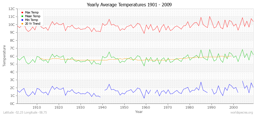 Yearly Average Temperatures 2010 - 2009 (Metric) Latitude -52.25 Longitude -58.75