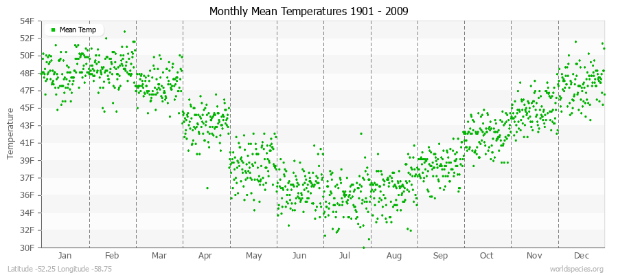 Monthly Mean Temperatures 1901 - 2009 (English) Latitude -52.25 Longitude -58.75