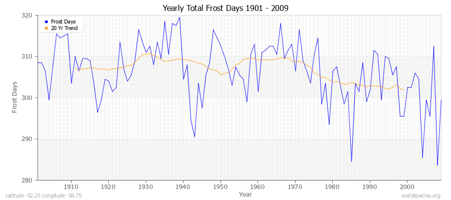 Yearly Total Frost Days 1901 - 2009 Latitude -52.25 Longitude -58.75