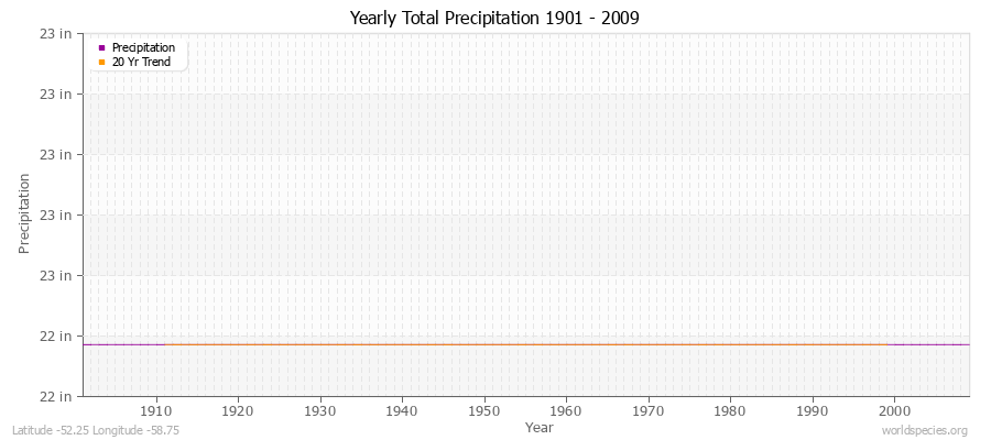 Yearly Total Precipitation 1901 - 2009 (English) Latitude -52.25 Longitude -58.75