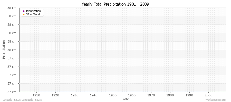 Yearly Total Precipitation 1901 - 2009 (Metric) Latitude -52.25 Longitude -58.75